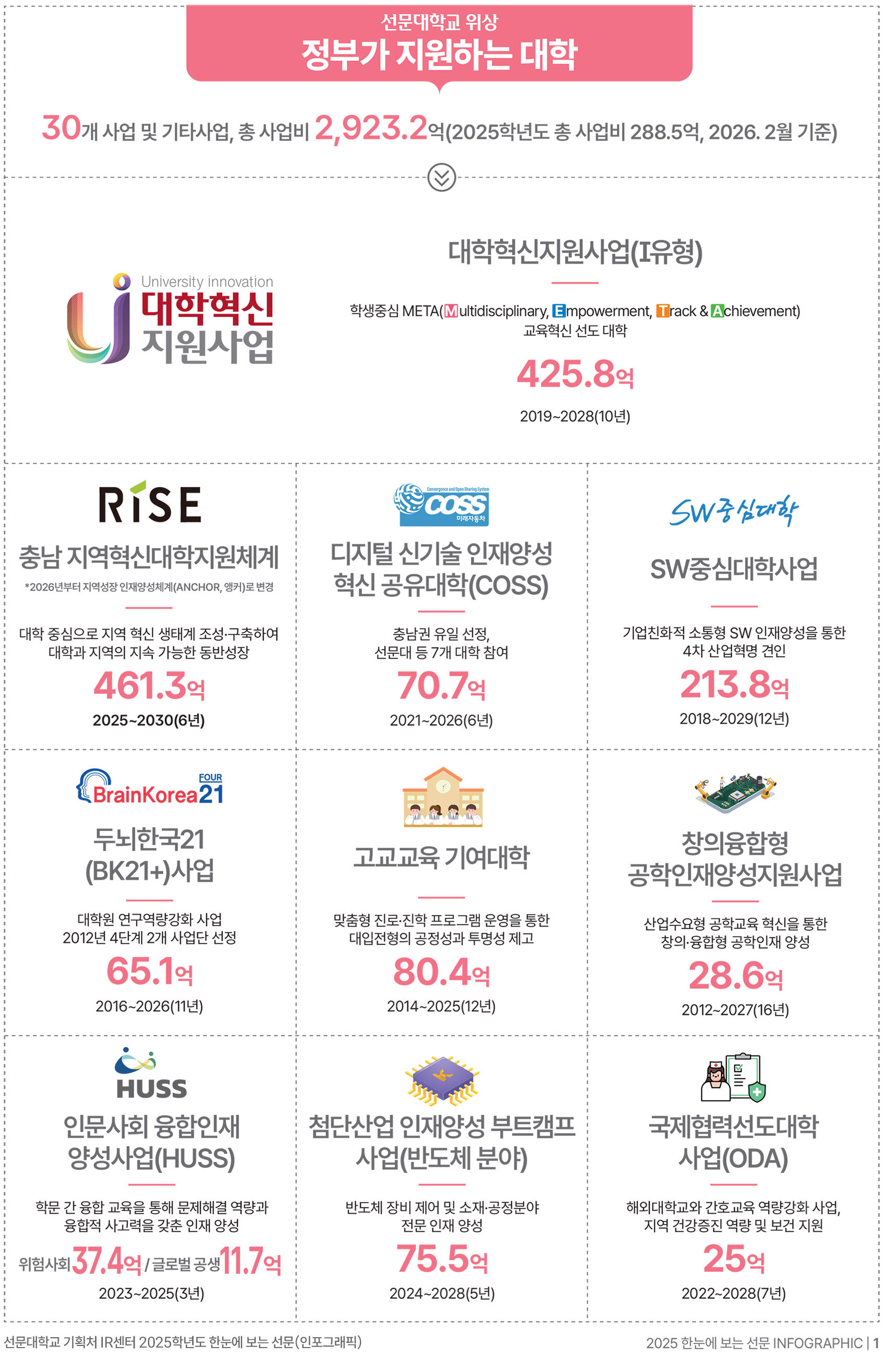 2026든든한대학사업비영역